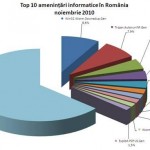 Topul amenintarilor informatice pe luna ianurie 2011 via BitDefender