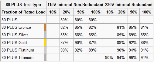 Efficiency level certification